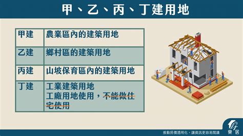 建地是什麼|建築用地v.s都市用地？甲、乙、丙、丁種用地是什麼？類別、用。